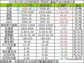 2017年7月4日飼料原料市場(chǎng)綜述 玉米企穩(wěn)，豆粕、菜粕承壓下行，魚(yú)粉價(jià)格高位盤(pán)整